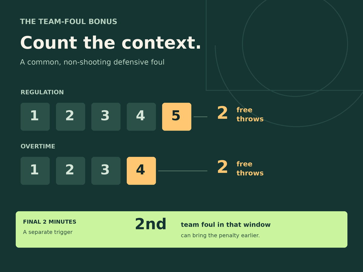 Original rule diagram: regulation reaches the team-foul penalty on foul five, overtime on foul four. A separate final-two-minute lane highlights the second foul.