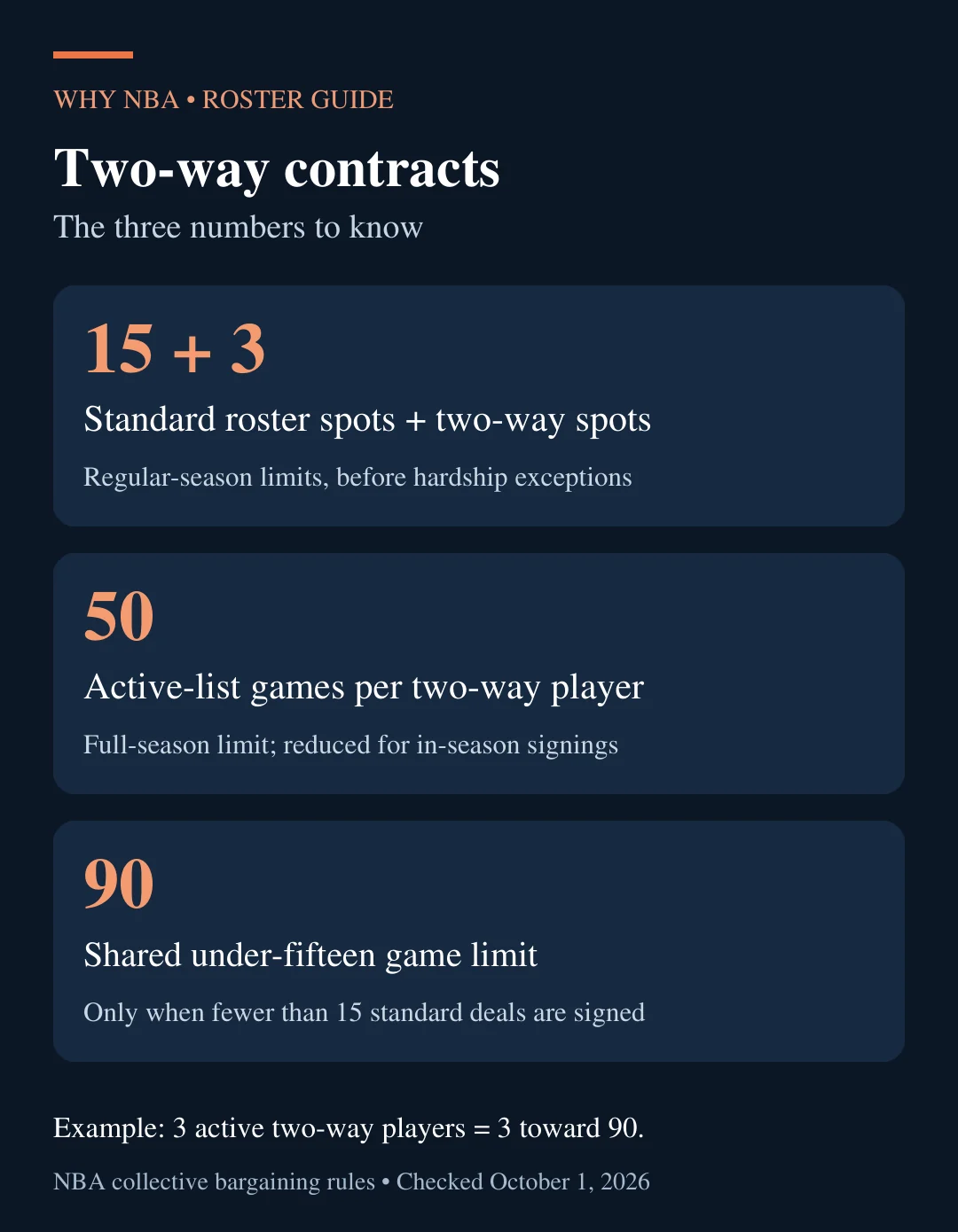 Two-way roster guide: up to 15 standard contracts plus three two-way players; 50 active-list games per full-season two-way player; a shared limit of 90 under-fifteen games, counting each active two-way player separately.